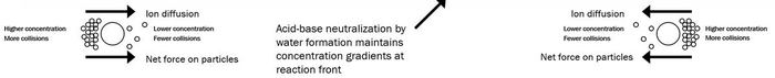 Diffusiophoretic Particle Focusing — Particle focusing at chemical reaction fronts