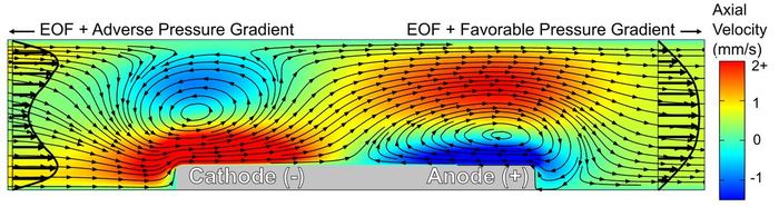 Electrothermal Micromixer — Temperature plotted on isopotential surfaces