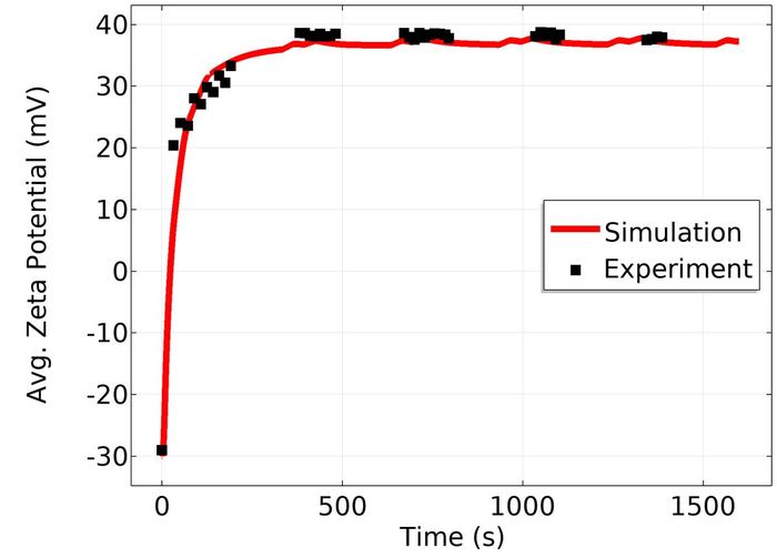 Reaction Front Focusing — View 2 — Diffusiophoretic concentration analysis